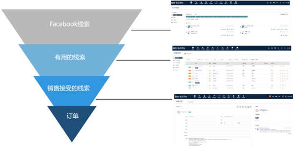 星谷云&FB“圍城”記，長三角四天六城的B2B外貿(mào)商家出海啟示